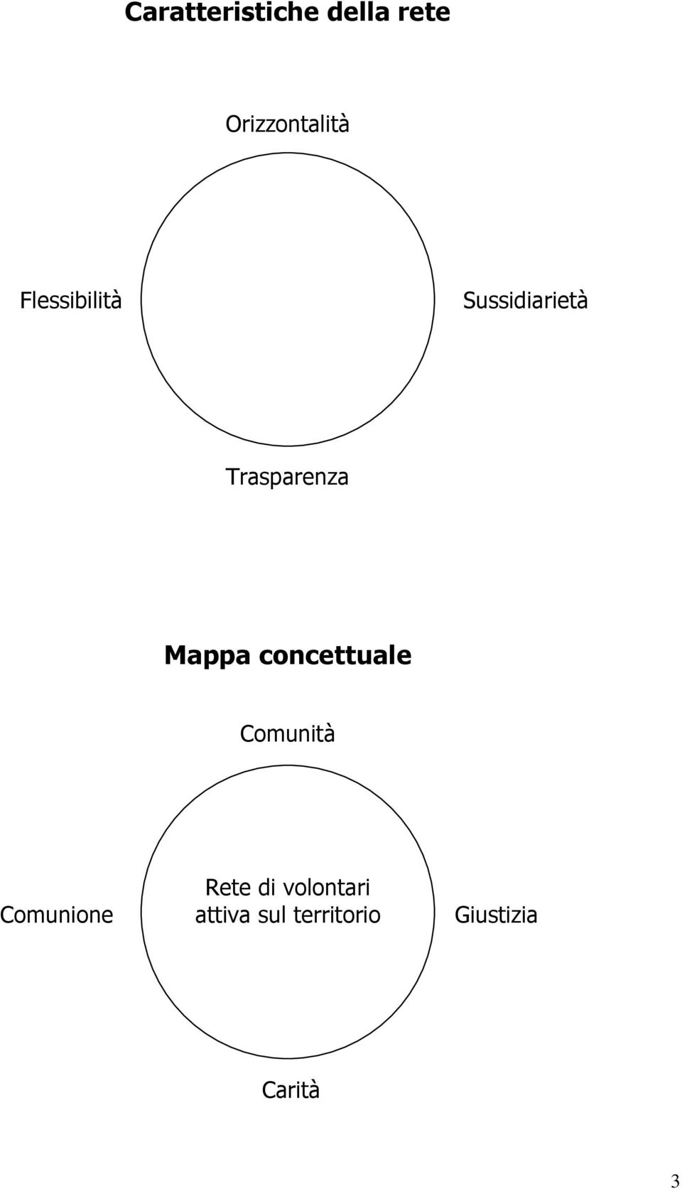 Mappa concettuale Comunità Comunione Rete
