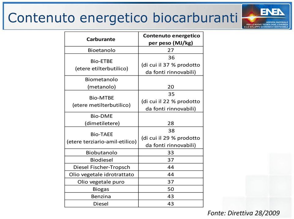 rinnovabili) Bio-DME (dimetiletere) 28 38 Bio-TAEE (di cui il 29 % prodotto (etere terziario-amil-etilico) da fonti rinnovabili) Biobutanolo