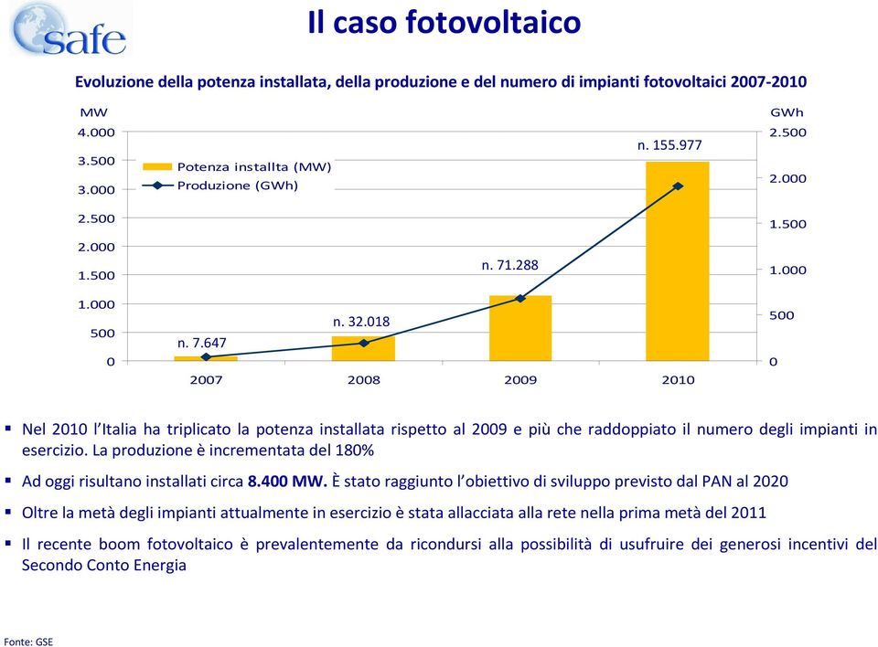 000 500 0 Nel 2010 l Italia ha triplicato la potenza installata rispetto al 2009 e più che raddoppiato il numero degli impianti in esercizio.