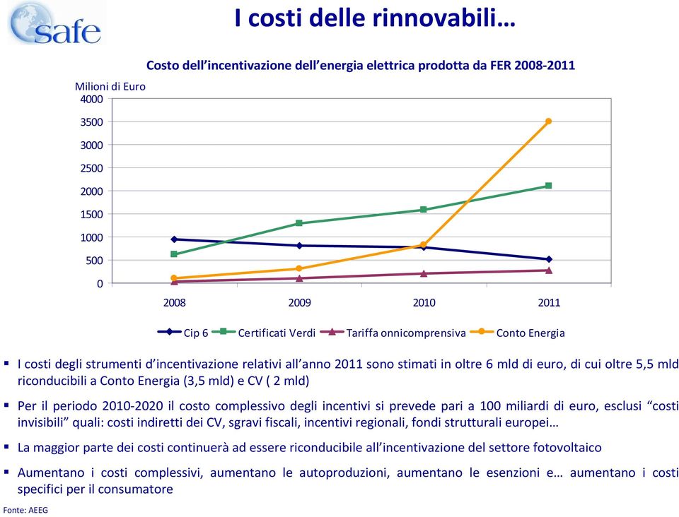 Energia (3,5 mld) e CV ( 2 mld) Per il periodo 2010-2020 il costo complessivo degli incentivi si prevede pari a 100 miliardi di euro, esclusi costi invisibili quali: costi indiretti dei CV, sgravi