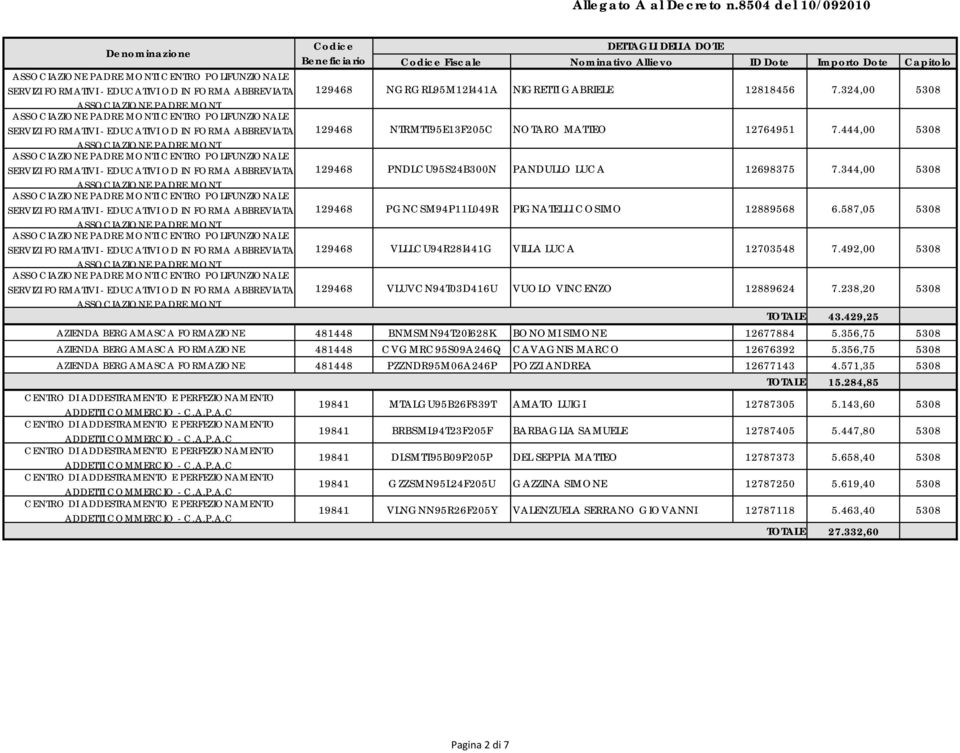 492,00 5308 129468 VLUVCN94T03D416U VUOLO VINCENZO 12889624 7.238,20 5308 TOTALE 43.429,25 AZIENDA BERGAMASCA FORMAZIONE 481448 BNMSMN94T20I628K BONOMI SIMONE 12677884 5.