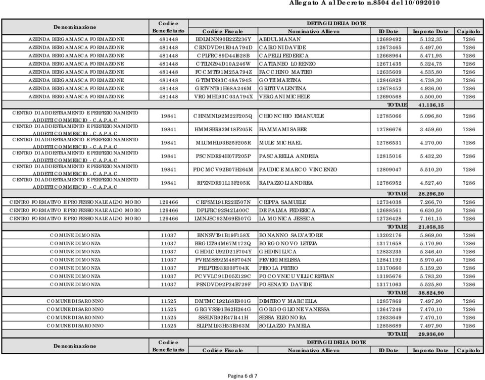 471,95 7286 AZIENDA BERGAMASCA FORMAZIONE 481448 CTTLNZ94D10A246W CATTANEO LORENZO 12671435 5.324,75 7286 AZIENDA BERGAMASCA FORMAZIONE 481448 FCCMTT91M25A794Z FACCHINO MATTEO 12635609 4.