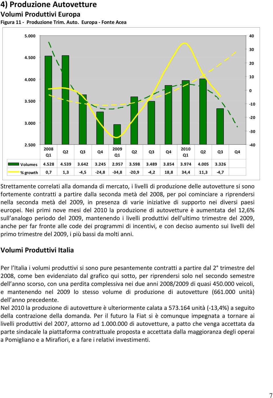 326 % growth,7 1,3 4,5 24,8 34,8 2,9 4,2 18,8 34,4 11,3 4,7 Strettamente correlati alla domanda di mercato, i livelli di produzione delle autovetture si sono fortemente contratti a partire dalla