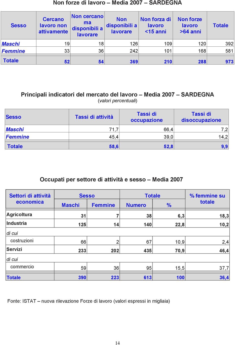 attività Tassi di occupazione Tassi di disoccupazione Maschi 71,7 66,4 7,2 Femmine 45,4 39,0 14,2 Totale 58,6 52,8 9,9 Occupati per settore di attività e sesso Media 2007 Settori di attività