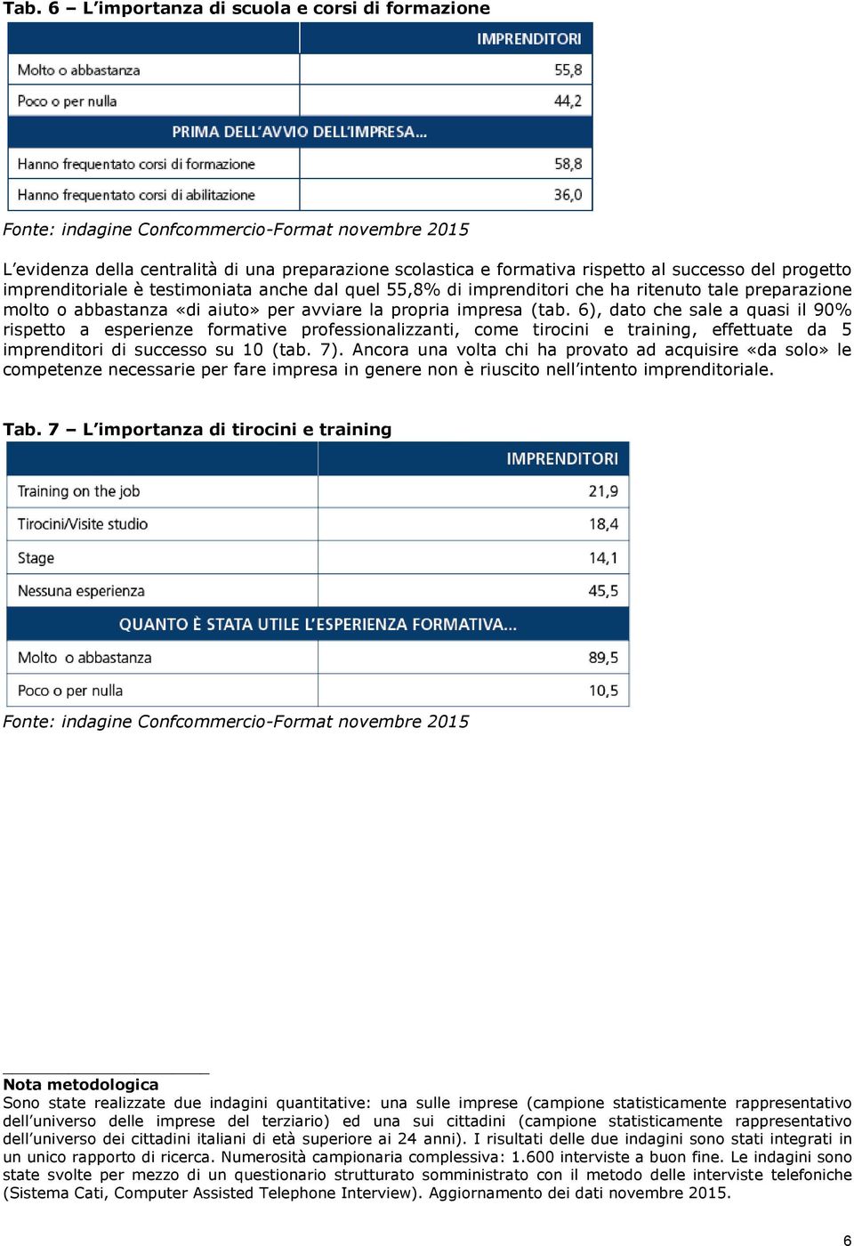 6), dato che sale a quasi il 90% rispetto a esperienze formative professionalizzanti, come tirocini e training, effettuate da 5 imprenditori di successo su 10 (tab. 7).