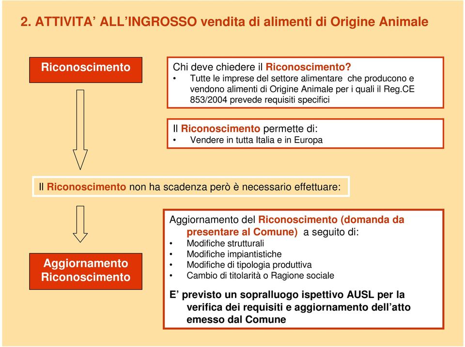 CE 853/2004 prevede requisiti specifici Il Riconoscimento permette di: Vendere in tutta Italia e in Europa Il Riconoscimento non ha scadenza però è necessario effettuare: Aggiornamento