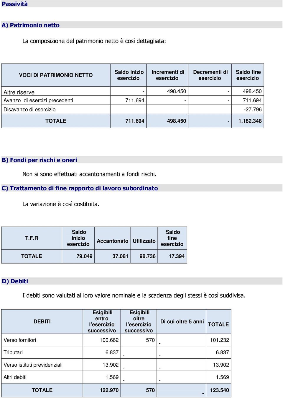 C) Trattamento di rapporto di lavoro subordinato La variazione è così costituita. T.F.R inizio Accantonato Utilizzato TOTALE 79.049 37.081 98.736 17.