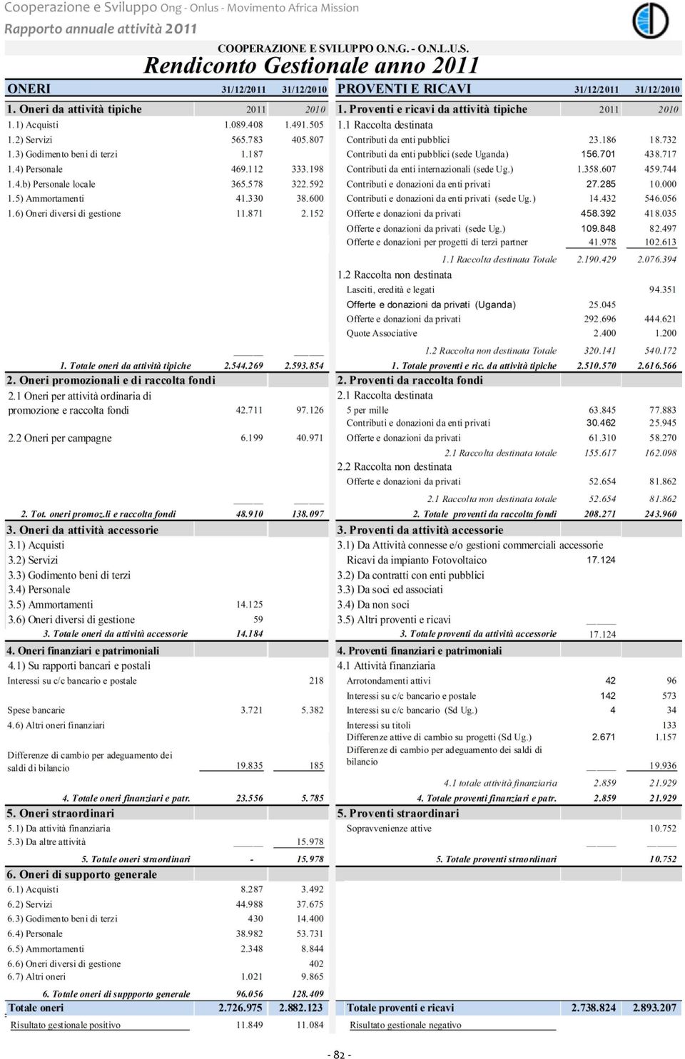 187 Contributi da enti pubblici (sede Uganda) 156.701 438.717 1.4) Personale 469.112 333.198 Contributi da enti internazionali (sede Ug.) 1.358.607 459.744 1.4.b) Personale locale 365.578 322.