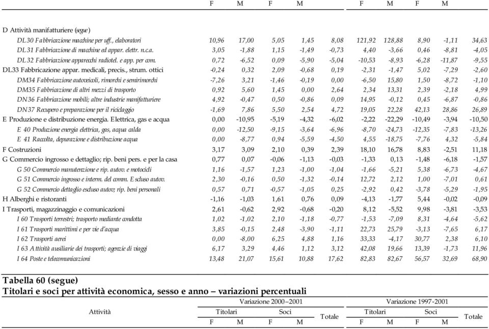 ottici -0,24 0,32 2,09-0,68 0,19-2,31-1,47 5,02-7,29-2,60 DM34 Fabbricazione autoveicoli, rimorchi e semirimorchi -7,26 3,21-1,46-0,19 0,00-6,50 15,80 1,50-8,72-1,10 DM35 Fabbricazione di altri mezzi