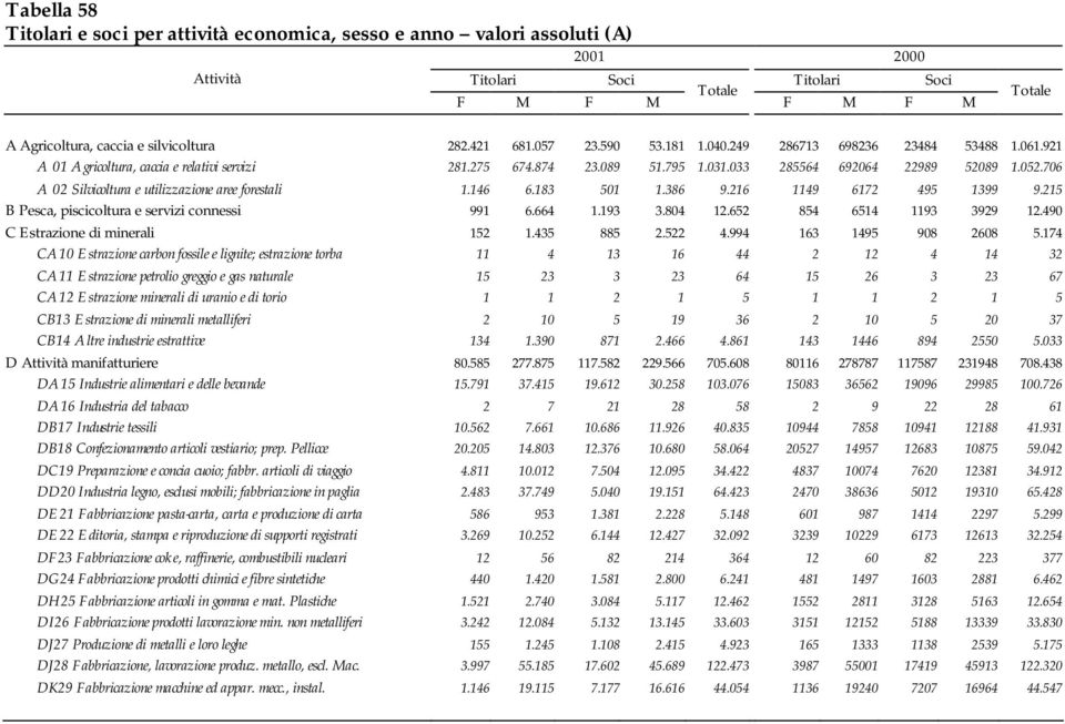 706 A 02 Silvicoltura e utilizzazione aree forestali 1.146 6.183 501 1.386 9.216 1149 6172 495 1399 9.215 B Pesca, piscicoltura e servizi connessi 991 6.664 1.193 3.804 12.652 854 6514 1193 3929 12.
