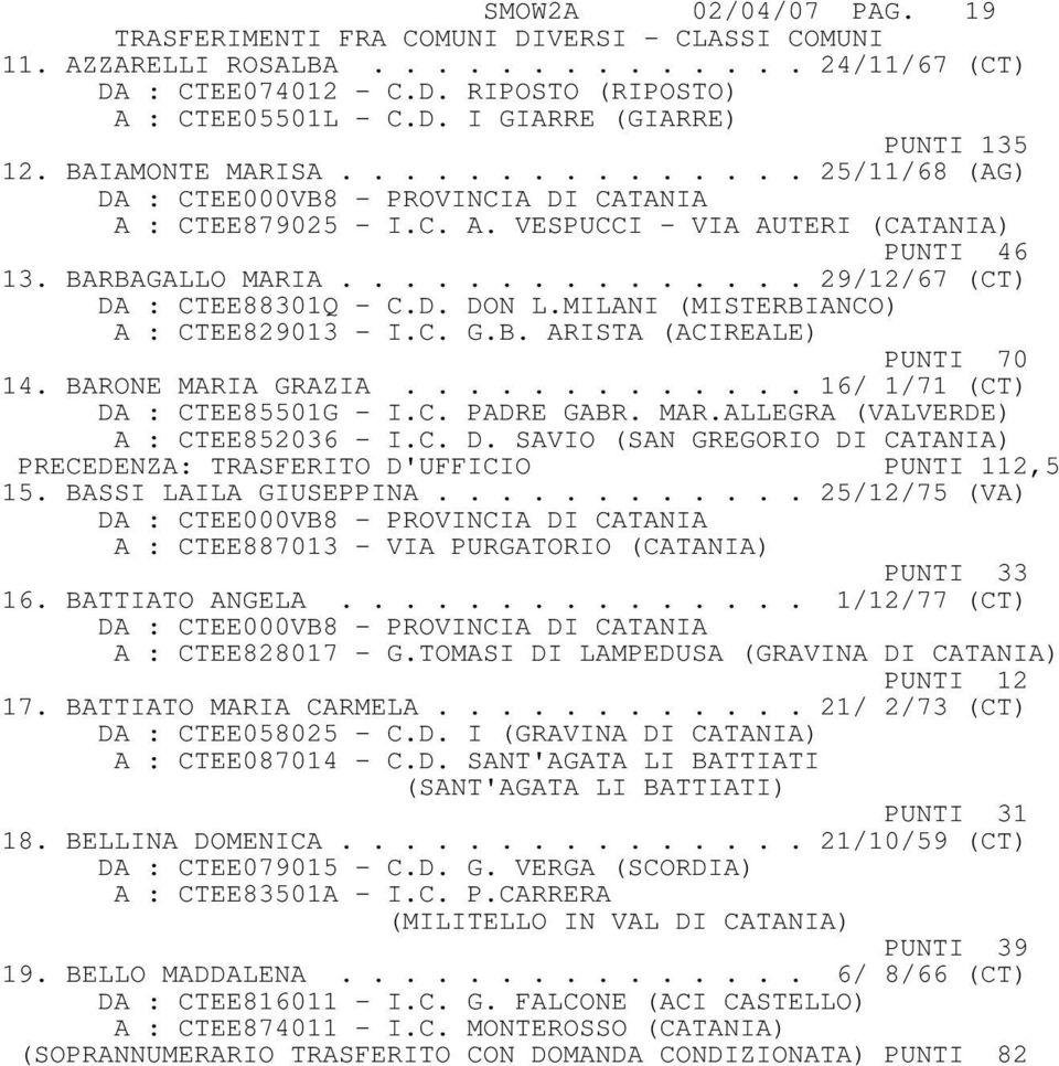 MILANI (MISTERBIANCO) A : CTEE829013 - I.C. G.B. ARISTA (ACIREALE) PUNTI 70 14. BARONE MARIA GRAZIA............. 16/ 1/71 (CT) DA : CTEE85501G - I.C. PADRE GABR. MAR.ALLEGRA (VALVERDE) A : CTEE852036 - I.