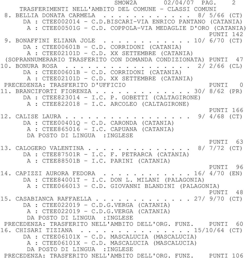 BONURA ROSA................. 2/ 2/66 (CL) DA : CTEE00601B - C.D. CORRIDONI (CATANIA) A : CTEE02101D - C.D. XX SETTEMBRE (CATANIA) PRECEDENZA: TRASFERITO D'UFFICIO PUNTI 0 11. BRANCIFORTI FIORENZA.