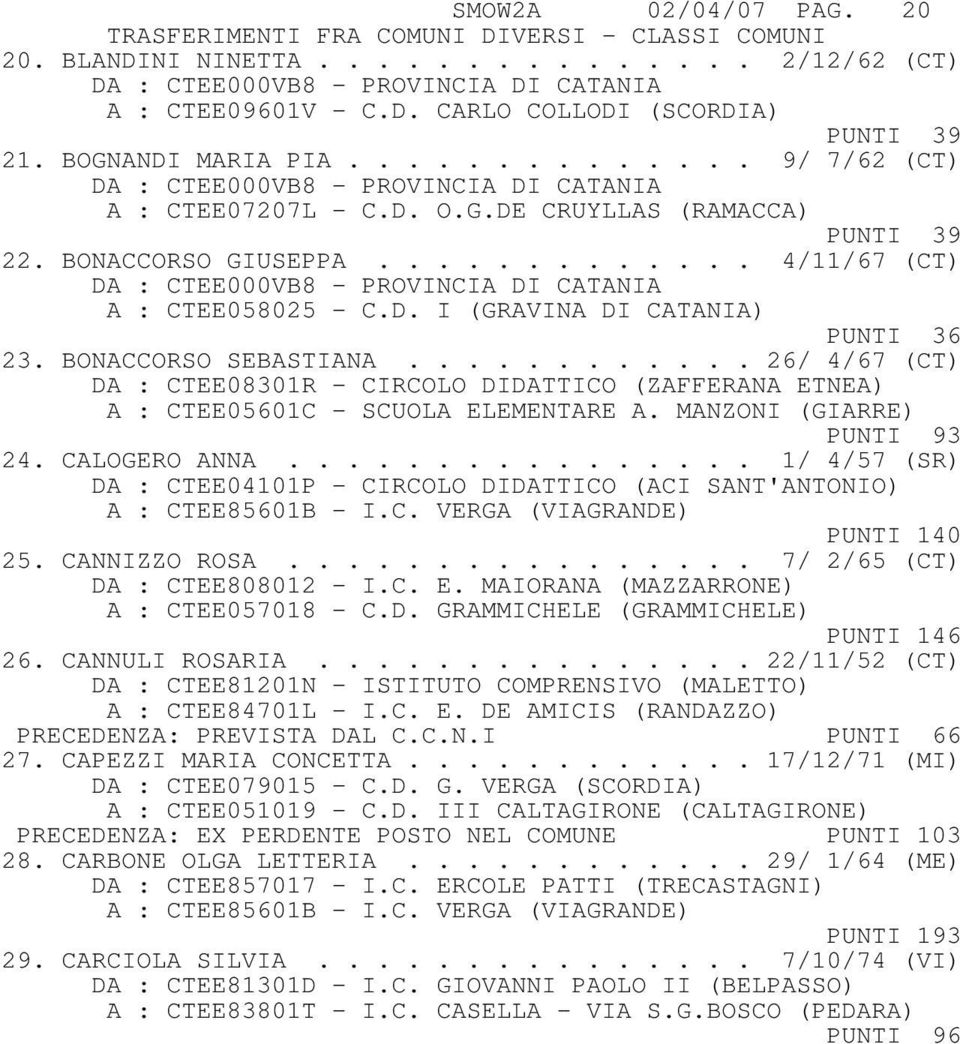 BONACCORSO SEBASTIANA............ 26/ 4/67 (CT) DA : CTEE08301R - CIRCOLO DIDATTICO (ZAFFERANA ETNEA) A : CTEE05601C - SCUOLA ELEMENTARE A. MANZONI (GIARRE) PUNTI 93 24. CALOGERO ANNA.