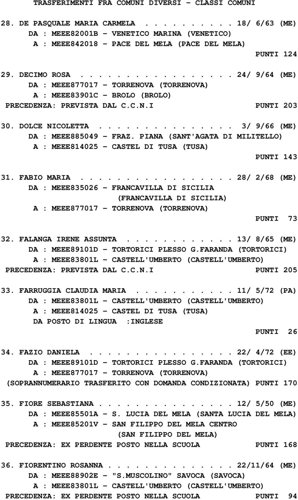 .............. 3/ 9/66 (ME) DA : MEEE885049 - FRAZ. PIANA (SANT'AGATA DI MILITELLO) A : MEEE814025 - CASTEL DI TUSA (TUSA) PUNTI 143 31. FABIO MARIA.