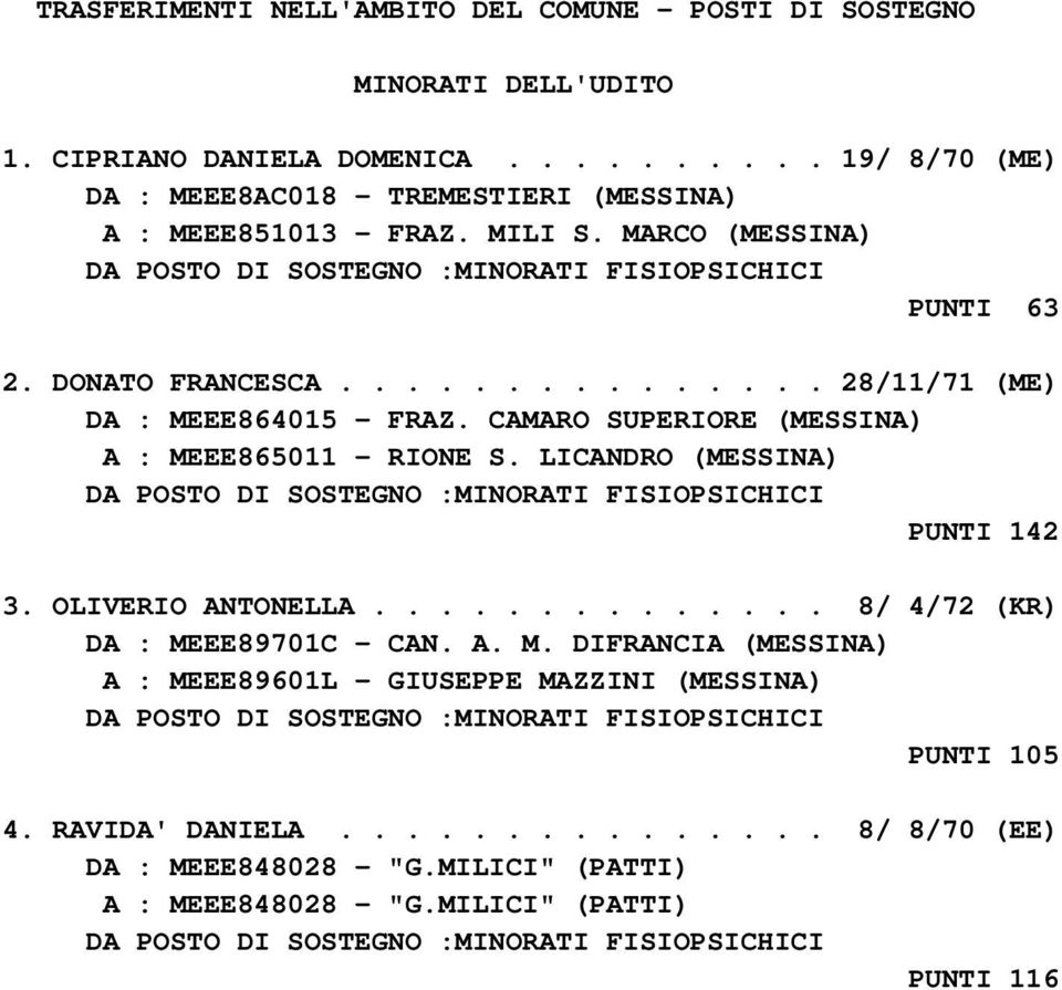 .............. 28/11/71 (ME) DA : MEEE864015 - FRAZ. CAMARO SUPERIORE (MESSINA) A : MEEE865011 - RIONE S. LICANDRO (MESSINA) PUNTI 142 3. OLIVERIO ANTONELLA.