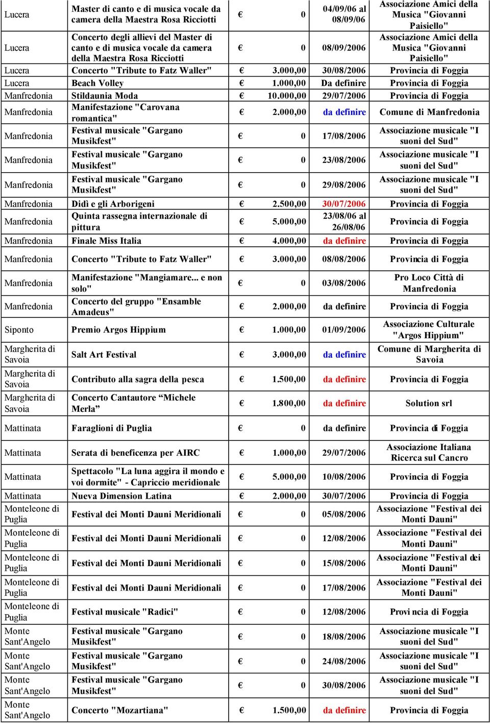000,00 30/08/2006 rovincia di Lucera Beach Volley 1.000,00 Da definire rovincia di Stildaunia Moda 10.000,00 29/07/2006 rovincia di Manifestazione "Carovana romantica" 2.