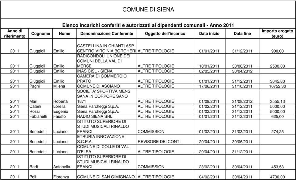 Emilio MERSE ALTRE TIPOLOGIE 10/01/2011 30/06/2011 2500,00 2011 Giuggioli Emilio INAS CISL - SIENA ALTRE TIPOLOGIE 02/05/2011 30/04/2012 2011 Giuggioli Emilio CAMERA DI COMMERCIO PRATO ALTRE