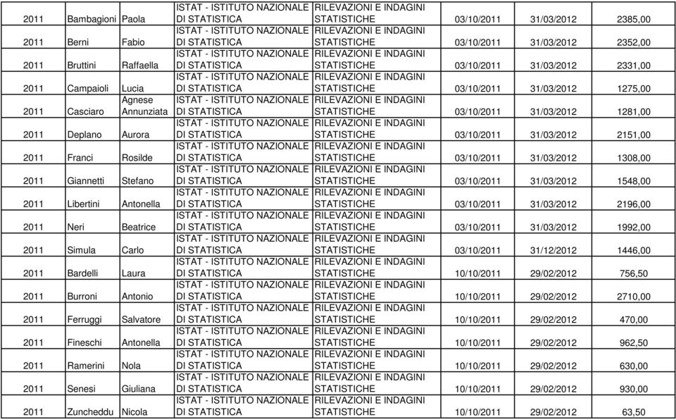 STATISTICHE 03/10/2011 31/03/2012 2385,00 STATISTICHE 03/10/2011 31/03/2012 2352,00 STATISTICHE 03/10/2011 31/03/2012 2331,00 STATISTICHE 03/10/2011 31/03/2012 1275,00 STATISTICHE 03/10/2011