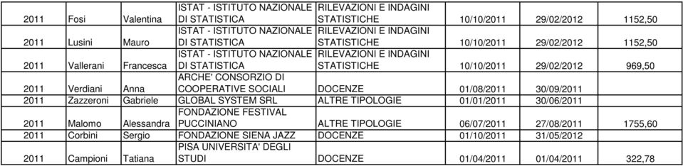 GLOBAL SYSTEM SRL ALTRE TIPOLOGIE 01/01/2011 30/06/2011 2011 Malomo Alessandra FONDAZIONE FESTIVAL PUCCINIANO ALTRE TIPOLOGIE 06/07/2011 27/08/2011