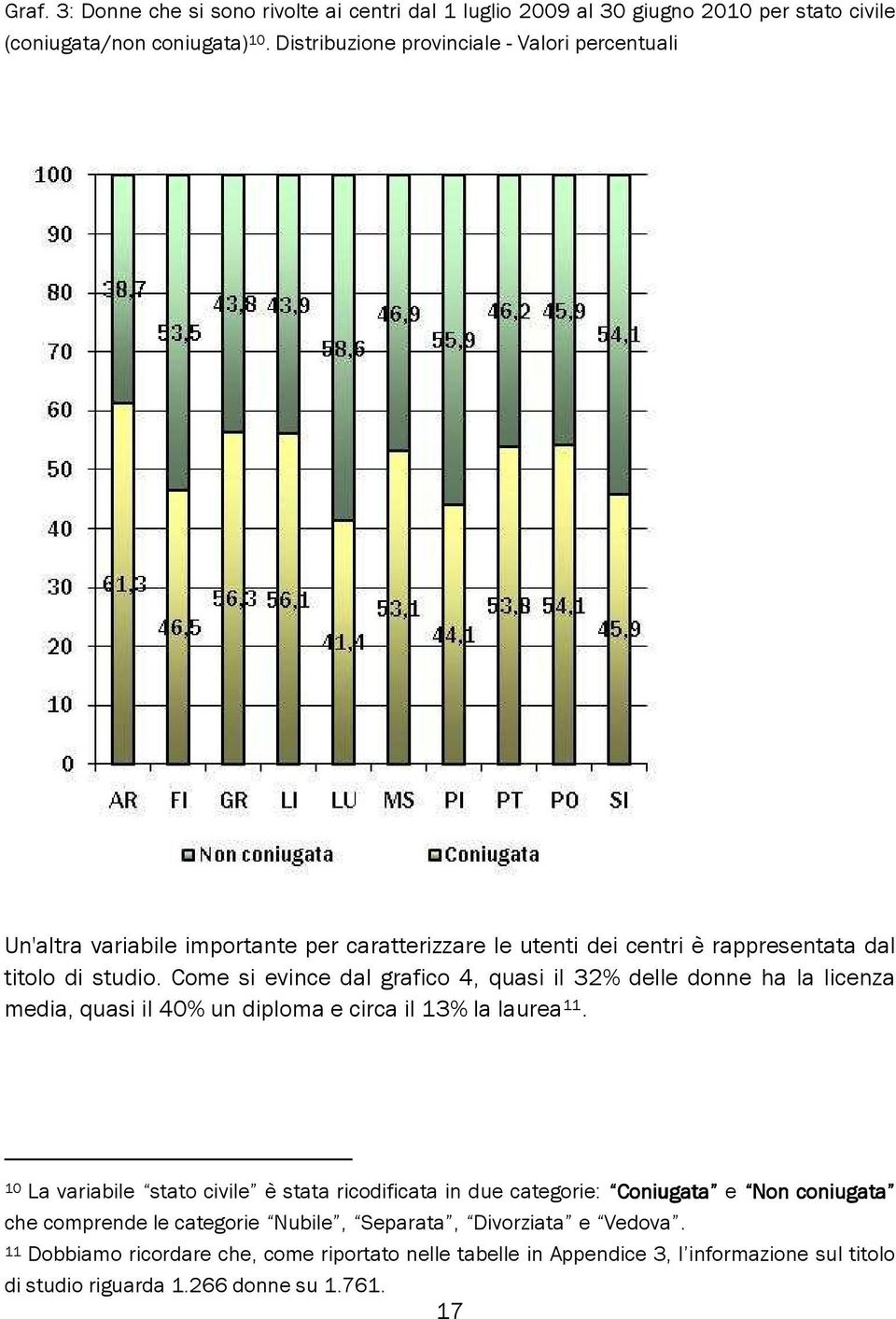 Come si evince dal grafico 4, quasi il 32% delle donne ha la licenza media, quasi il 40% un diploma e circa il 13% la laurea 11.