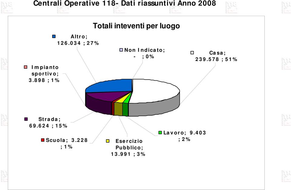 034 ; 27% Totali inteventi per luogo Non Indicato; - ; 0% Casa; 239.