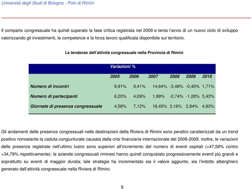 Le tendenze dell attività congressuale nella Provincia di Rimini Variazioni % 2005 2006 2007 2008 2009 2010 Numero di incontri 9,91% 9,41% 14,64% -3,48% -0,40% 1,71% Numero di partecipanti 6,20%