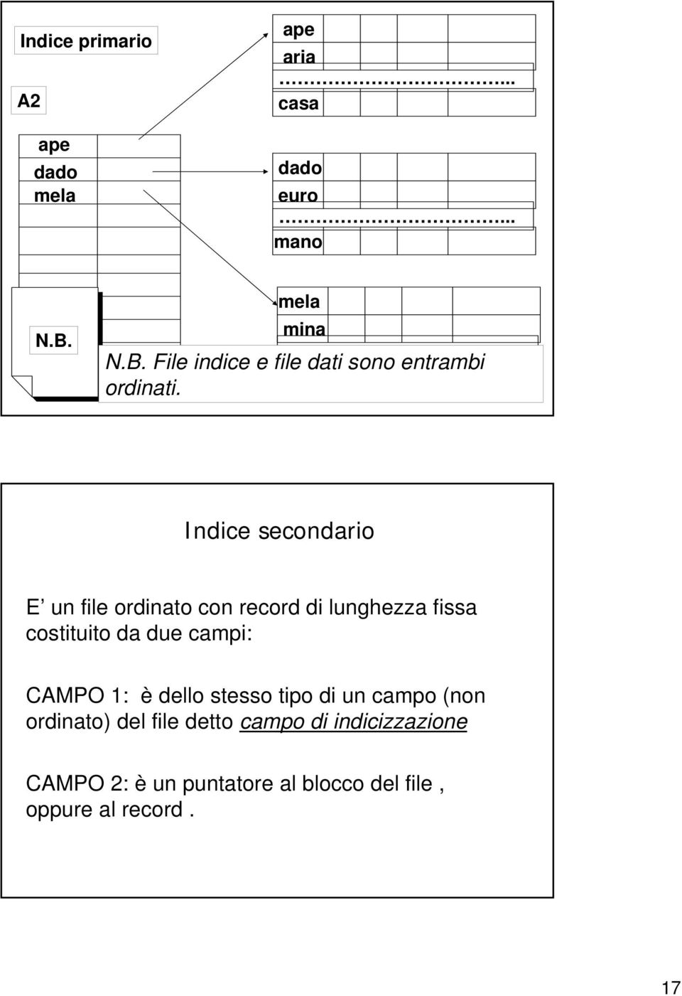 Indice secondario E un file ordinato con record di lunghezza fissa costituito da due campi: