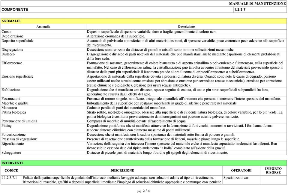 Patina biologica Penetrazione di umidità Pitting Polverizzazione Presenza di vegetazione Rigonfiamento Scheggiature Descrizione Deposito superficiale di spessore variabile, duro e fragile,