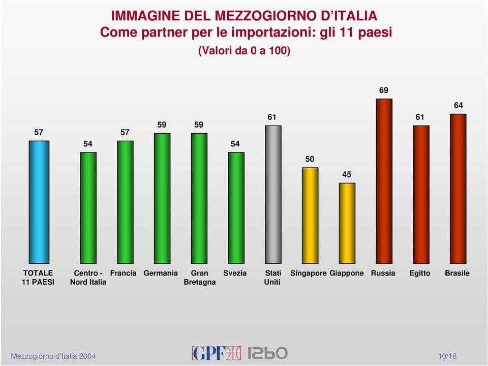 11 PAESI Centro - Nord Italia Francia Germania Gran Bretagna Svezia Stati