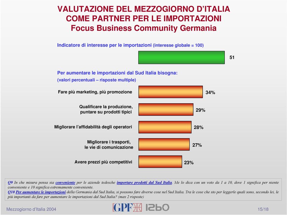 degli operatori 28% Migliorare i trasporti, le vie di comunicazione 27% Avere prezzi più competitivi 23% Q9 In che misura pensa sia conveniente per le aziende tedesche importare prodotti dal Sud