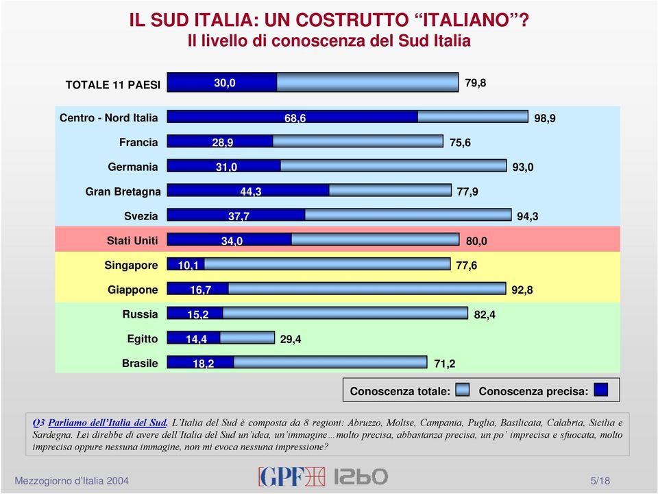 34,0 80,0 Singapore 10,1 77,6 Giappone 16,7 92,8 Russia 15,2 82,4 Egitto 14,4 29,4 Brasile 18,2 71,2 Conoscenza totale: Conoscenza precisa: Q3 Parliamo dell Italia del Sud.