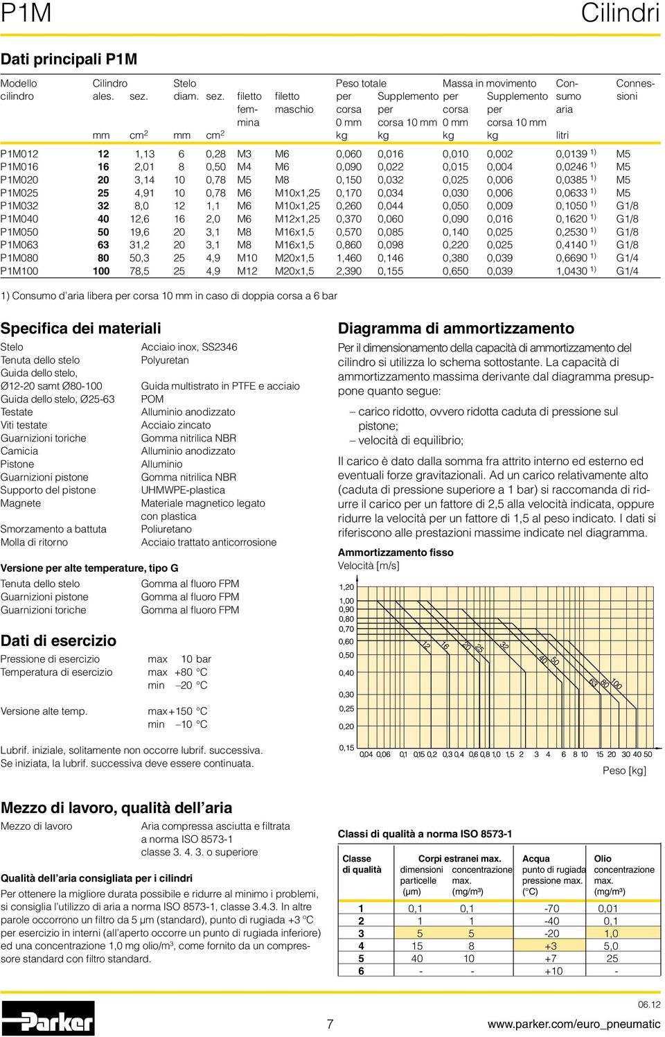 filetto filetto per Supplemento per Supplemento sumo sioni fem- maschio corsa per corsa per aria mina 0 mm corsa 10 mm 0 mm corsa 10 mm mm cm 2 mm cm 2 kg kg kg kg litri P1M012 12 1,13 6 0,28 M3 M6