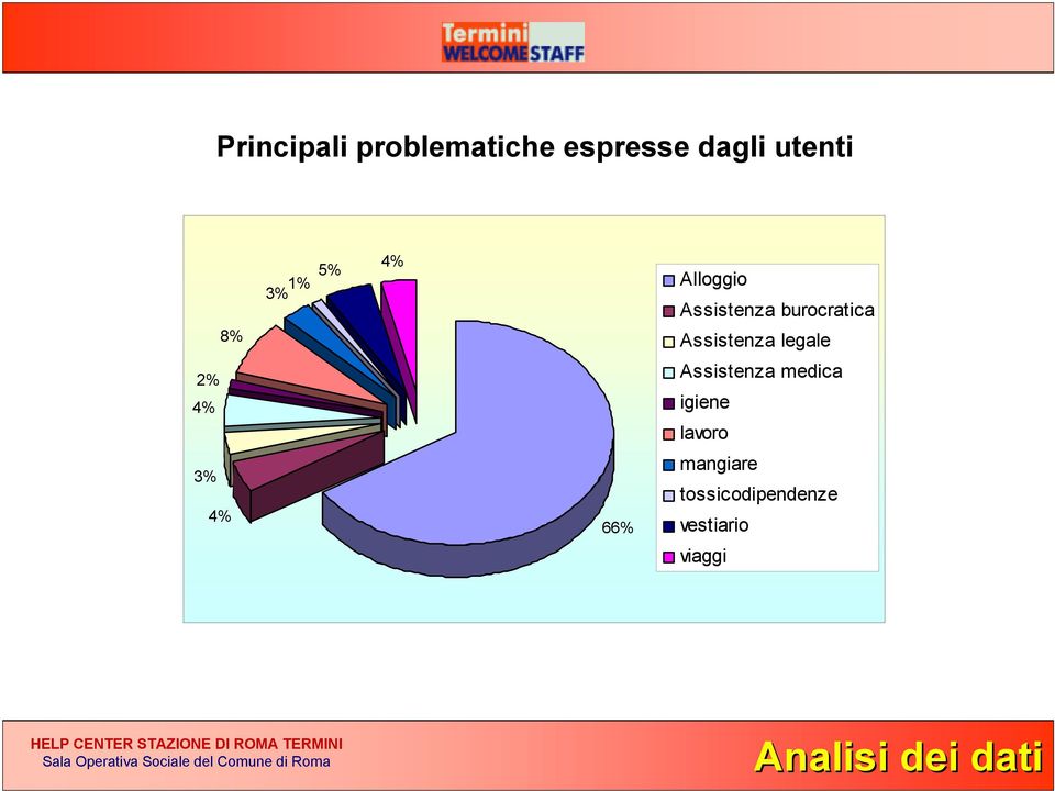 legale 2% 4% Assistenza medica igiene lavoro 3% 4% 66%