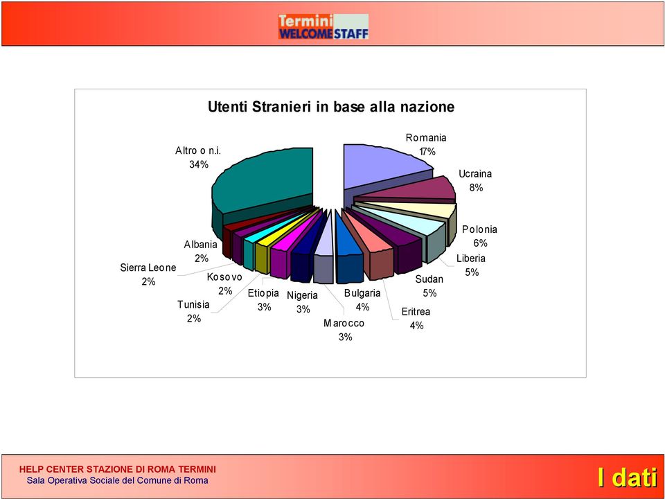 ri in base alla nazione Altro o n.i. 34% Ro mania 17%