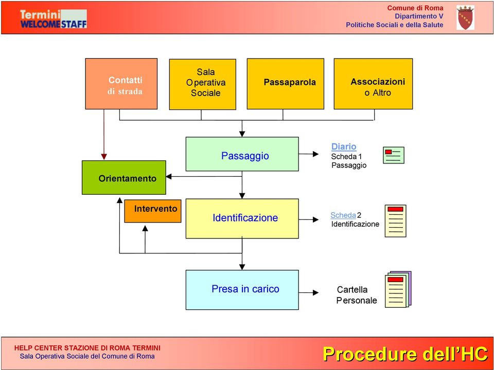 Orientamento Passaggio Diario Scheda 1 Passaggio Intervento