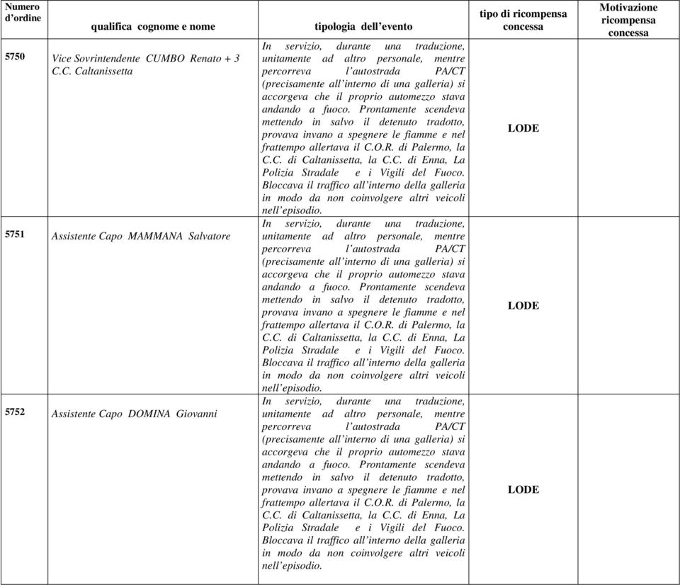 C. Caltanissetta 5751 Assistente Capo MAMMANA Salvatore 5752 Assistente Capo DOMINA Giovanni tipologia dell evento In servizio, durante una traduzione, unitamente ad altro personale, mentre