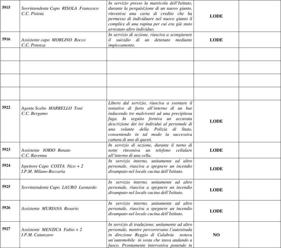 C. Pistoia 5916 Assistente capo MORLI Rocco C.C. Potenza In servizio presso la matricola dell Istituto, durante la perquisizione di un nuovo giunto, rinveniva una carta di credito che ha permesso di