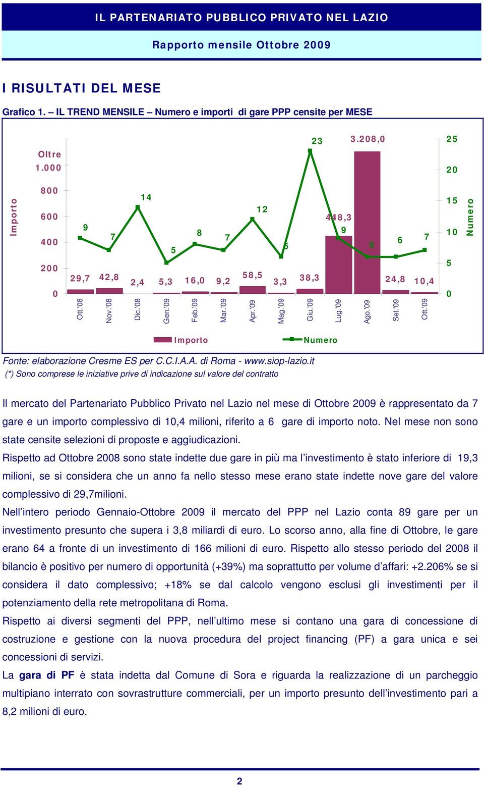 '09 Set.'09 Ott.'09 Importo 15 10 5 Numero 0 Importo Numero Fonte: elaborazione Cresme ES per C.C.I.A.A. di Roma - www.siop-lazio.