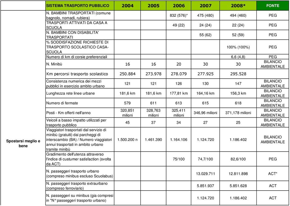 BAMBINI CON DISABILITA' TRASPORTATI 55 (62) 52 (59) PEG % SODDISFAZIONE RICHIESTE DI TRASPORTO SCOLASTICO CASA- 100% (100%) PEG SCUOLA Numero di km di corsie preferenziali 6,6 (4,8) PEG N.