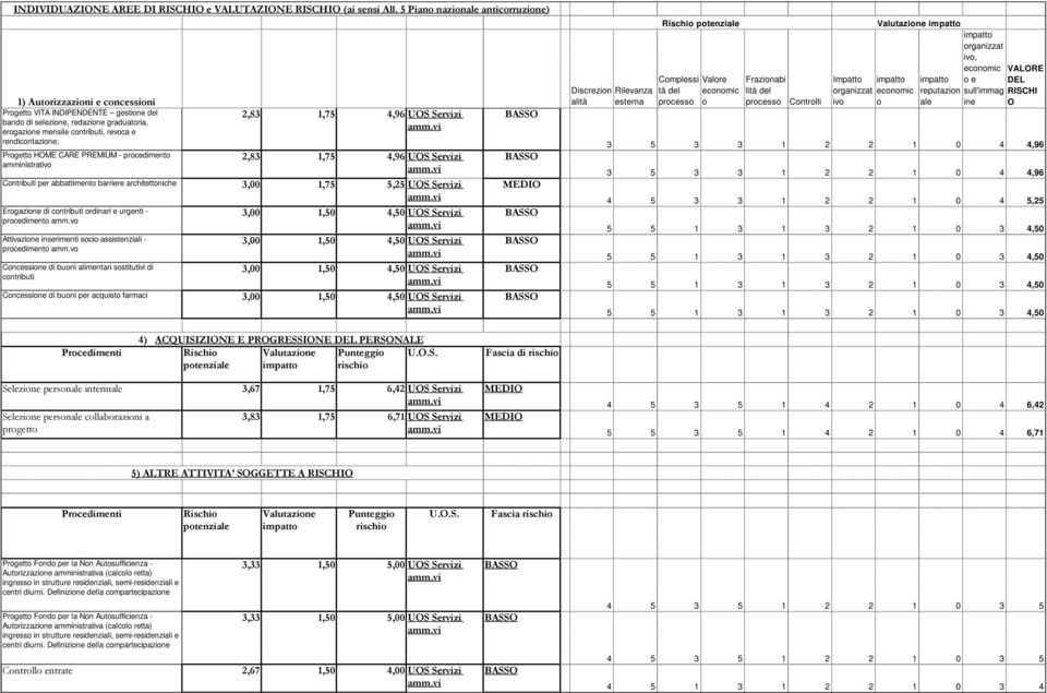 vo Attivazione inserimenti socio-assistenziali - procedimento amm.