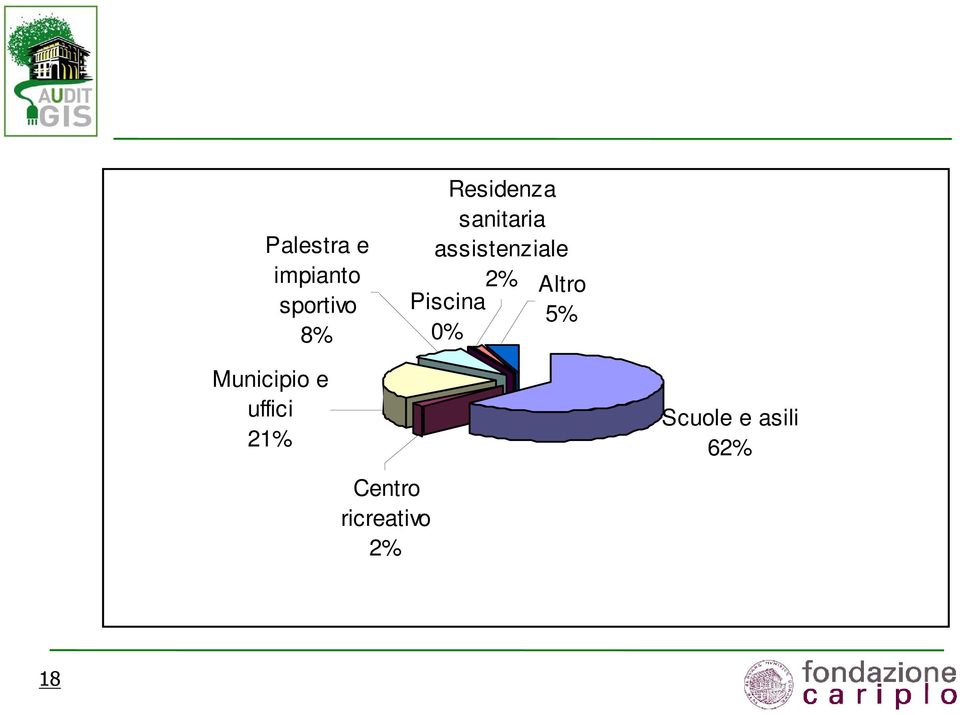 assistenziale 2% Piscina 0% Altro 5% Municipio