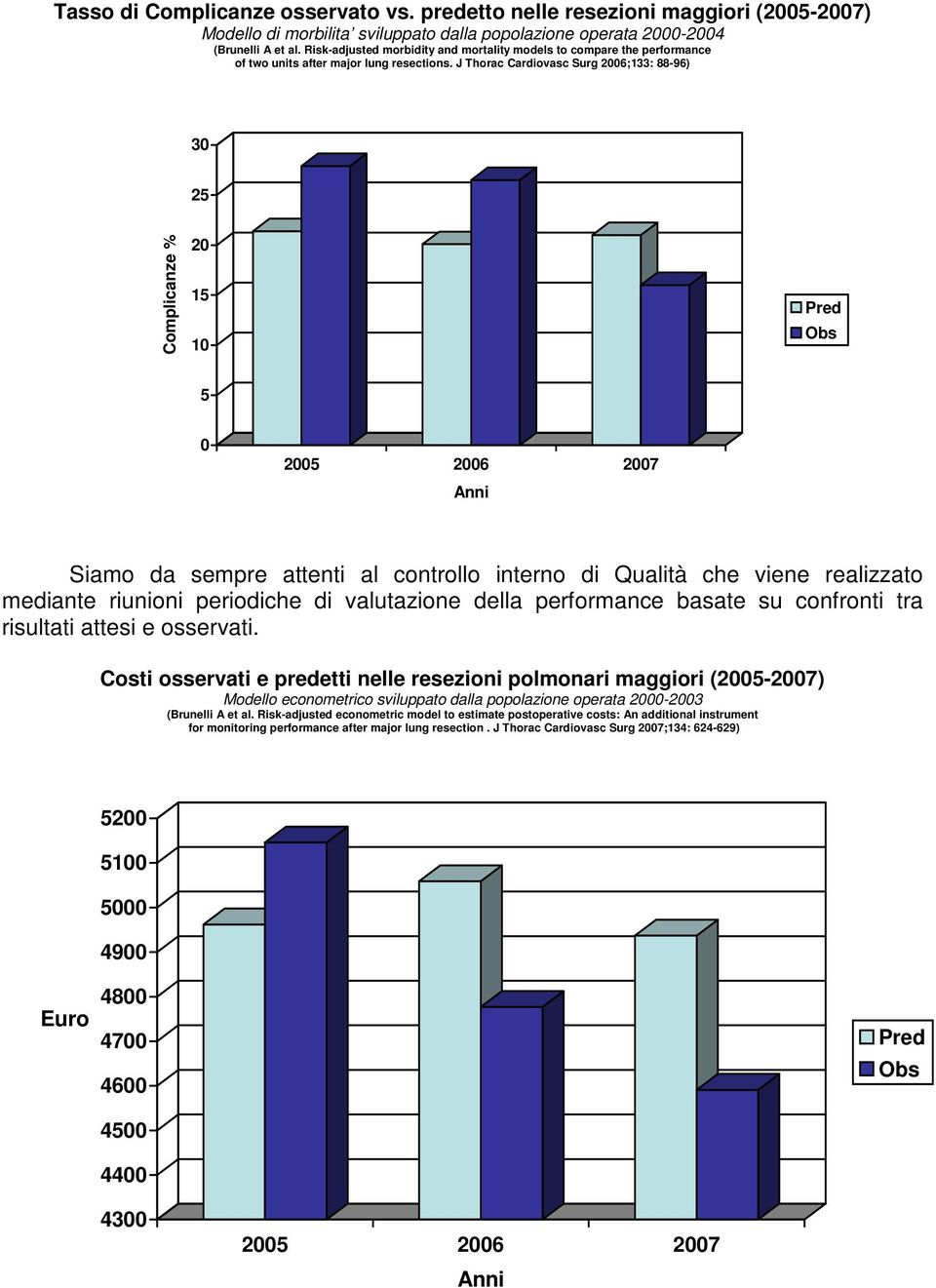 J Thorac Cardiovasc Surg 2006;133: 88-96) 30 25 Complicanze % 20 15 10 Pred Obs 5 0 2005 2006 2007 Anni Siamo da sempre attenti al controllo interno di Qualità che viene realizzato mediante riunioni