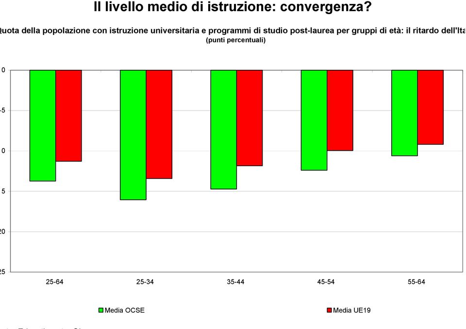 di studio post-laurea per gruppi di età: il ritardo dell'ita