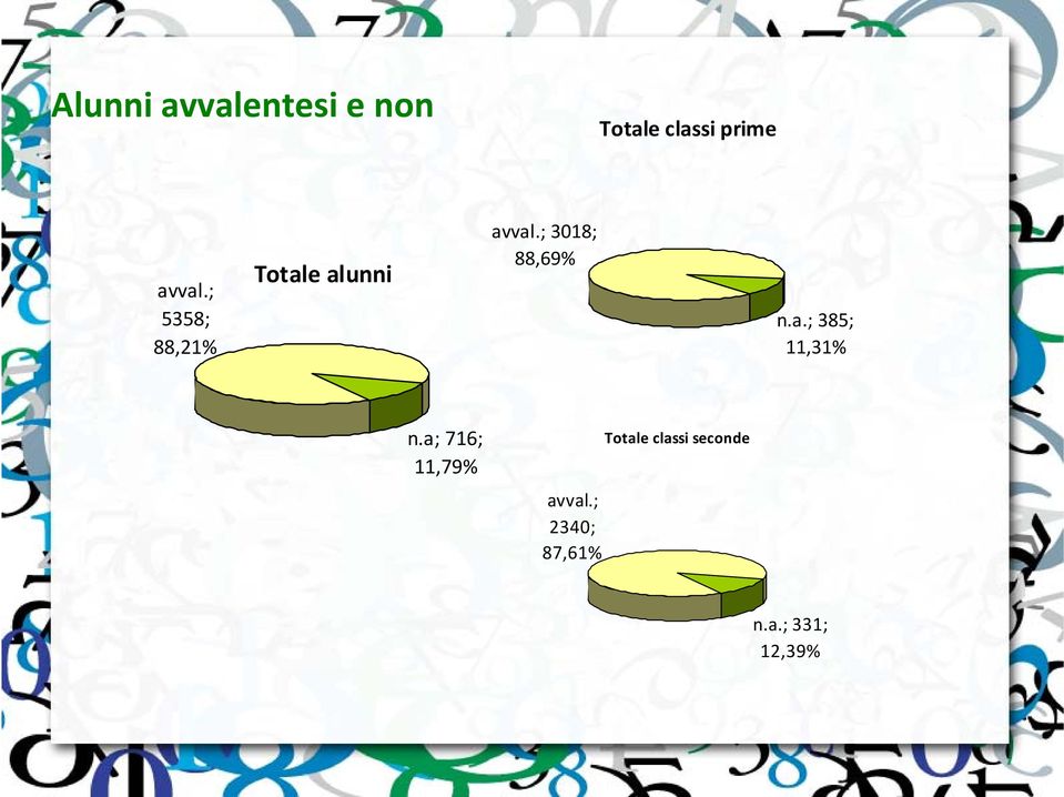 ; 3018; 88,69% n.a.; 385; 11,31% n.