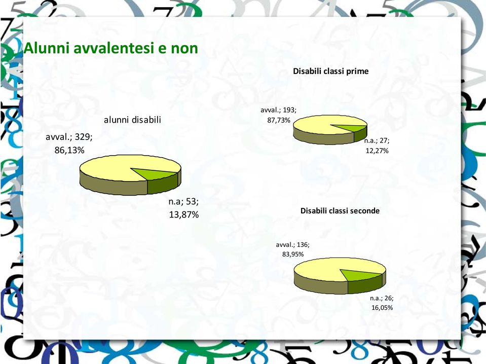 ; 193; 87,73% n.a.; 27; 12,27% n.