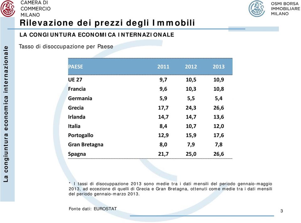 Gran Bretagna 8,0 7,9 7,8 Spagna 21,7 25,0 26,6 * I tassi di disocuppazione 2013 sono medie tra i dati mensili del periodo gennaio-maggio 2013,