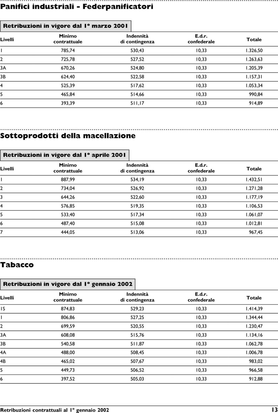 053,34 5 465,84 514,66 10,33 990,84 6 393,39 511,17 10,33 914,89 Sottoprodotti della macellazione Retribuzioni in vigore dal 1º aprile 2001 1 887,99 534,19 10,33 1.432,51 2 734,04 526,92 10,33 1.