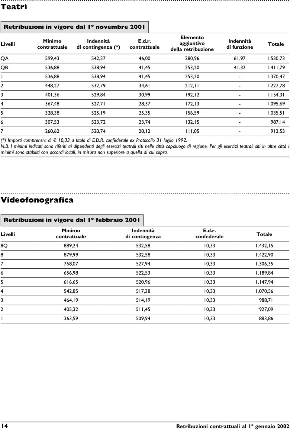 035,51 6 307,53 523,72 23,74 132,15-987,14 7 260,62 520,74 20,12 111,05-912,53 (*) Importi comprensivi di E 10,33 a titolo di E.D.R. ex Protocollo 31 luglio 1992. N.B.