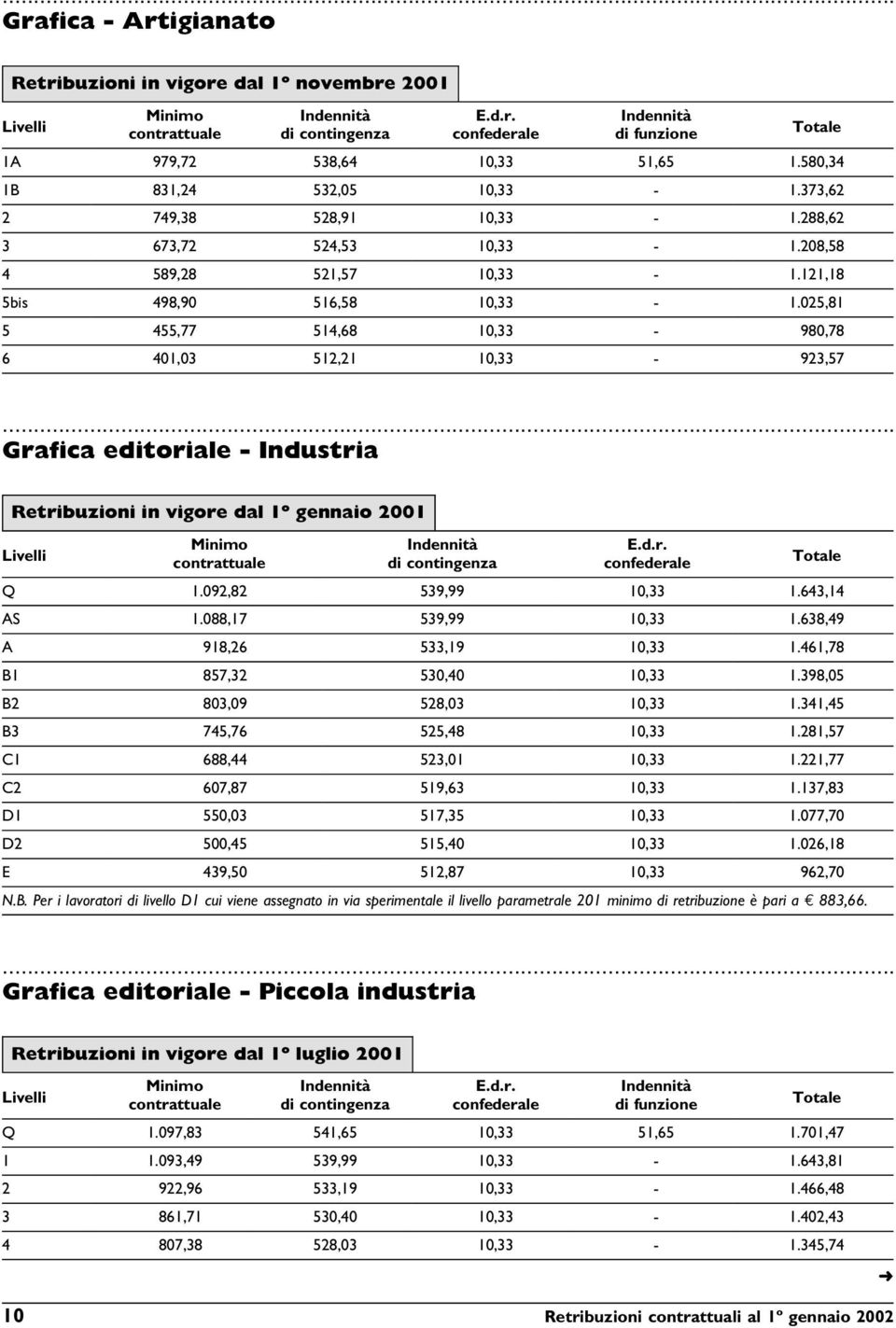 025,81 5 455,77 514,68 10,33-980,78 6 401,03 512,21 10,33-923,57 Grafica editoriale - Industria Retribuzioni in vigore dal 1º gennaio 2001 Q 1.092,82 539,99 10,33 1.643,14 AS 1.088,17 539,99 10,33 1.