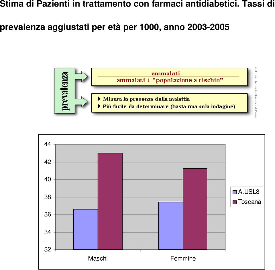 Tassi di prevalenza aggiustati per età per